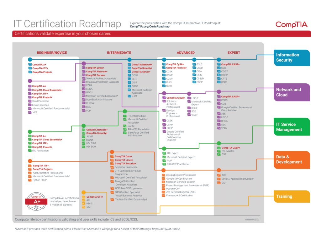 EP 76: Which Certification Roadmap Or Path Should I Use? – Your Cyber Path